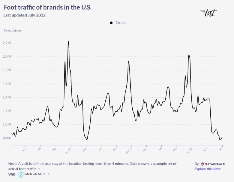 Here's How Well Target Bounced Back After COVID19