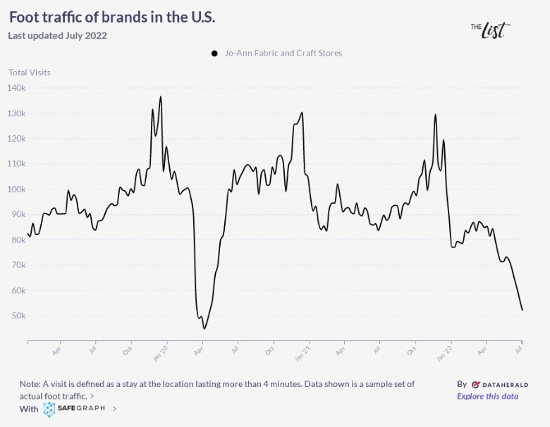 Data Shows Things Aren't Looking Bright For JoAnn Fabrics