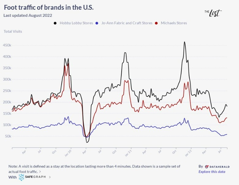 Data Reveals America's Favorite Craft Store