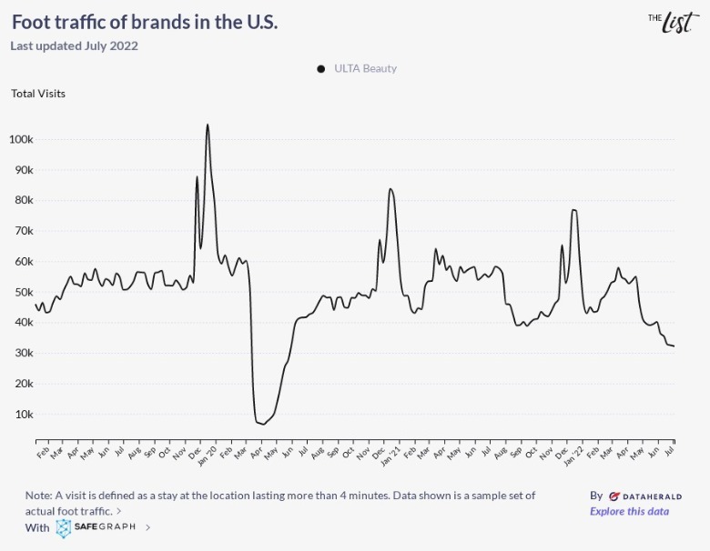 How Ulta Managed To Keep Their Customers In Stores After COVID-19